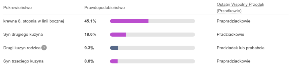 Tabela prawdopodobieństwa różnych rodzajów pokrewieństwa genetycznego, wskazująca na wspólnych przodków w analizie genealogicznej, takich jak pradziadkowie i prapradziadkowie, tzw. Ostatni Wspólny Przodek lub Przodkowie