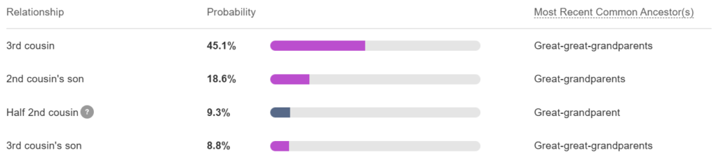 Table of probabilities for different types of genetic relationship, highlighting common ancestors in genealogical analysis, such as great-grandparents and great-great-grandparents, referred to as the Most Recent Common Ancestor or Ancestors